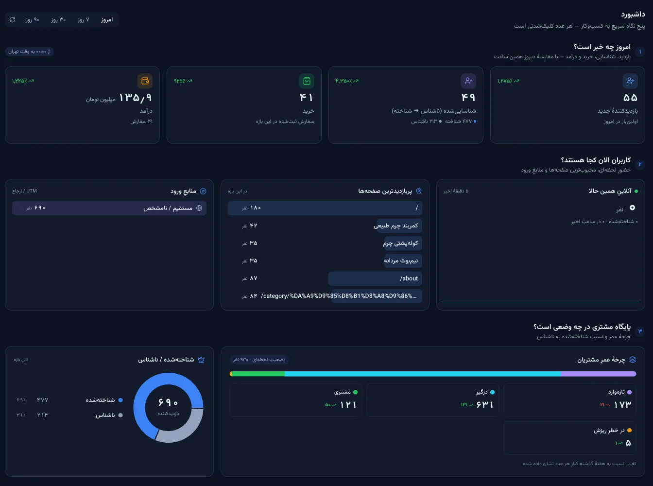 داشبورد پنل اتوماسیون بازاریابی کایزن: بازدیدکنندهٔ تازه، مشتری شناساییشده، خرید و درآمد امروز، پربازدیدترین صفحهها و چرخهٔ عمر مشتریان
