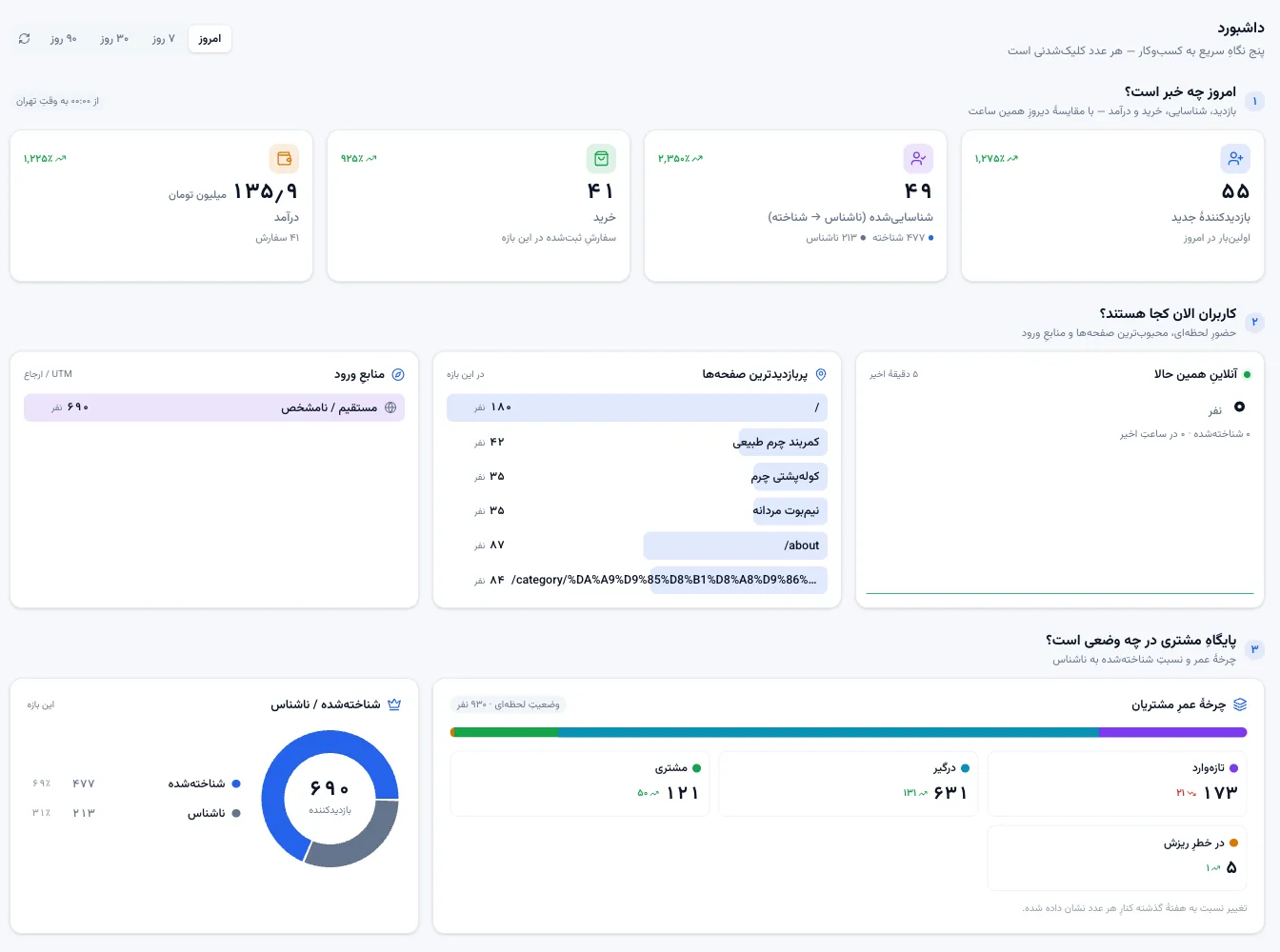 داشبورد پنل اتوماسیون بازاریابی کایزن: بازدیدکنندهٔ تازه، مشتری شناساییشده، خرید و درآمد امروز، پربازدیدترین صفحهها و چرخهٔ عمر مشتریان